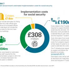 Social security estimated implementation costs 