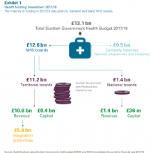 Health funding breakdown 2017/18