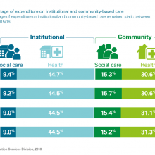 Percentage of expenditure on institutional and community-based care
