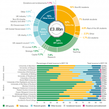 Income profile for university sector