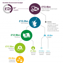 Breakdown of NHS funding 2018/19