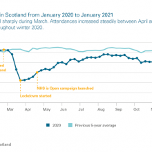 A&E attendances in Scotland from January 2020 to January 2021