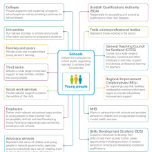 Role of other stakeholders in improving outcomes from school education