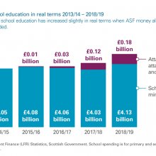 Spending on school education in real terms 2013/14 – 2018/19