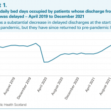 Exhibit 1: Average daily bed days occupied by patients whose discharge from hospital was delayed