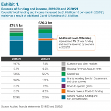 Exhibit 1: Sources of funding and income, 2019/20 and 2020/21