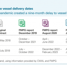 Changes to the vessel delivery dates