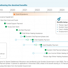 The timeline for delivering the devolved benefits