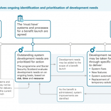 Agile delivery involves ongoing identification and prioritisation of development needs