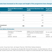 Implementation costs have increased as the scope and length of the programme have changed